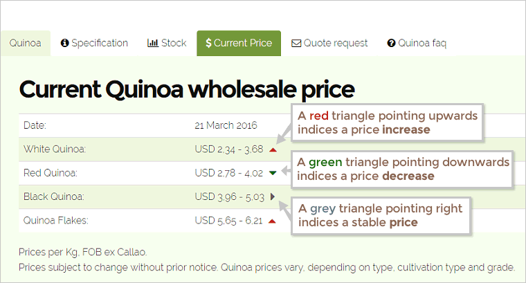 Explaint the real-time quinoa whole sale price overview