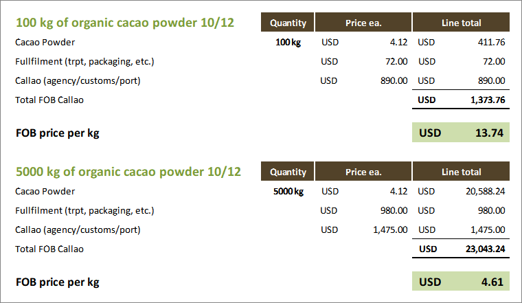OrganicCrops minimum order quantity explained