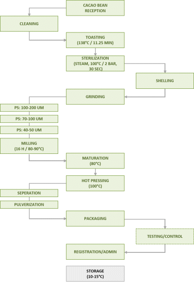 Diagrama de flujo de producción de polvo de cacao 10/12 de OrganicCrops