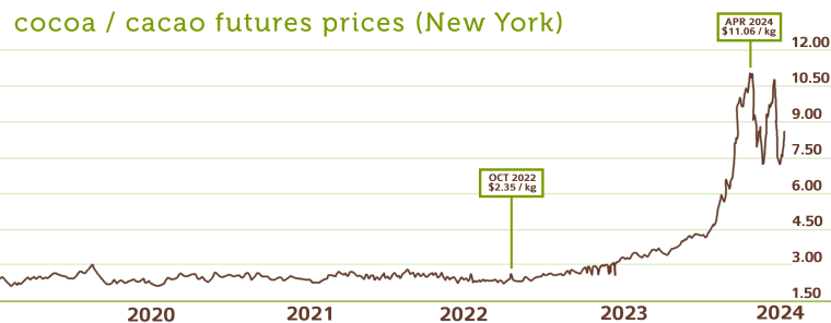 cocoa/cacao futures prices graph 2020 - 2024